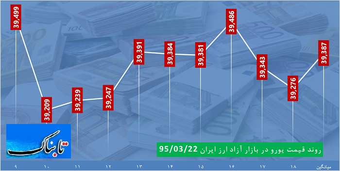 ساعت به ساعت با قیمت دلار، یورو و درهم ساعت به ساعت با قیمت دلار، یورو و درهم