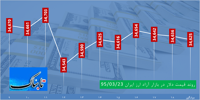 ساعت به ساعت با قیمت دلار، یورو و درهم
