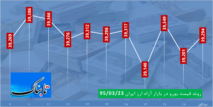 ساعت به ساعت با قیمت دلار، یورو و درهم