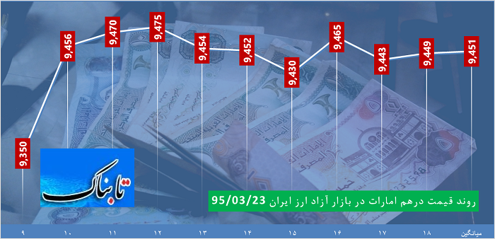 ساعت به ساعت با قیمت دلار، یورو و درهم