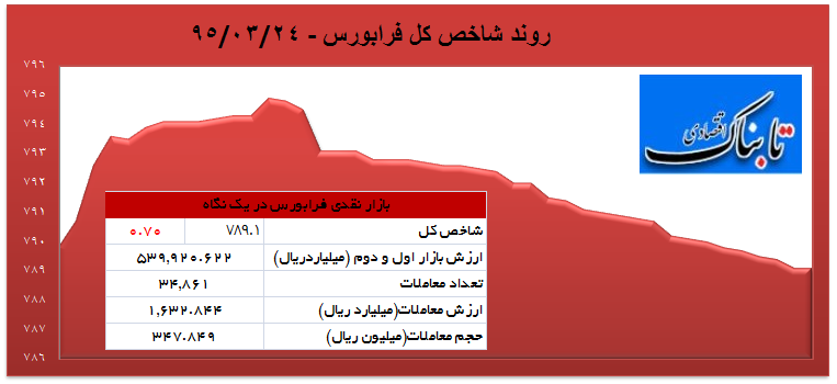 قرمز پوشی شاخص برای سومین روز متوالی قرمز پوشی شاخص برای سومین روز متوالی