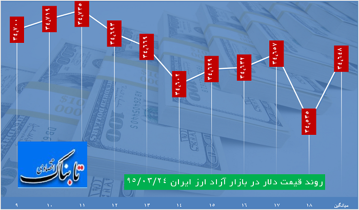 ساعت به ساعت با قیمت دلار، یورو و درهم
