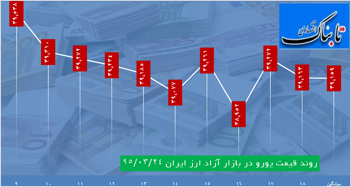 ساعت به ساعت با قیمت دلار، یورو و درهم