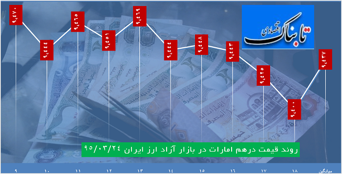 ساعت به ساعت با قیمت دلار، یورو و درهم