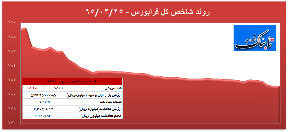 سقوط بورس به کانال 73 هزار واحدی سقوط بورس به کانال 73 هزار واحدی