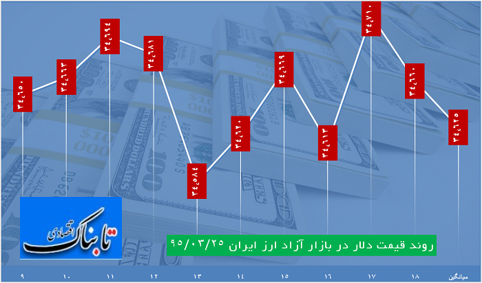 ساعت به ساعت با قیمت دلار، یورو و درهم