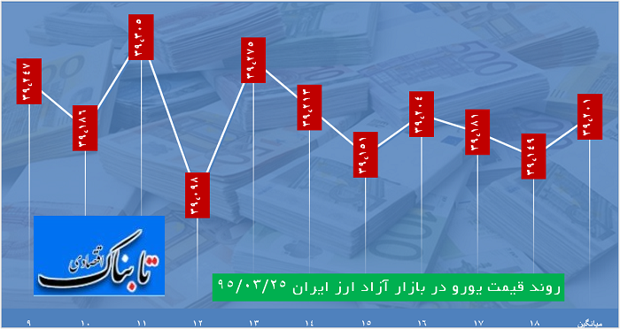ساعت به ساعت با قیمت دلار، یورو و درهم
