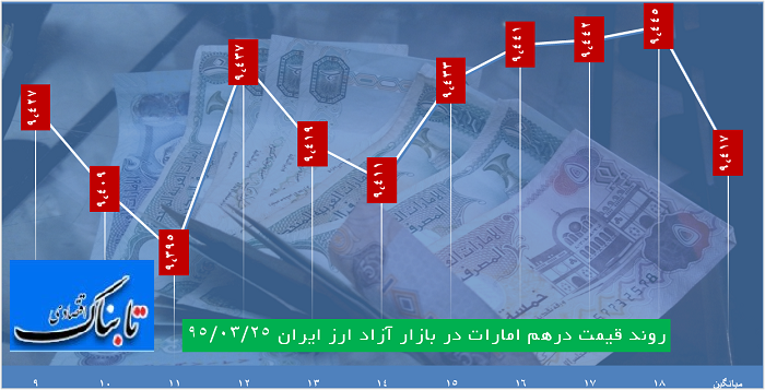 ساعت به ساعت با قیمت دلار، یورو و درهم