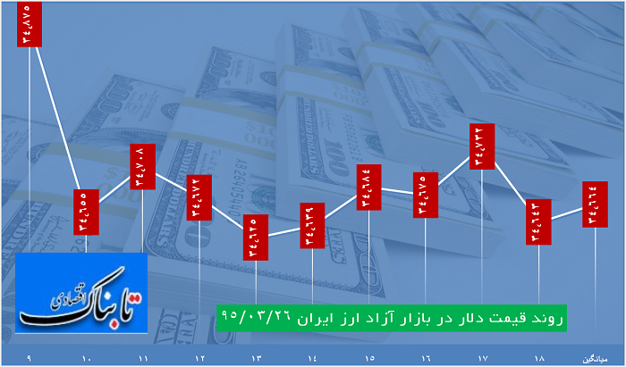 ساعت به ساعت با قیمت دلار، یورو و درهم
