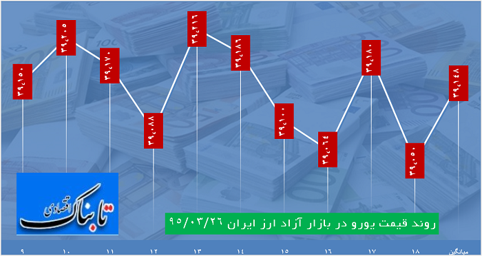 ساعت به ساعت با قیمت دلار، یورو و درهم