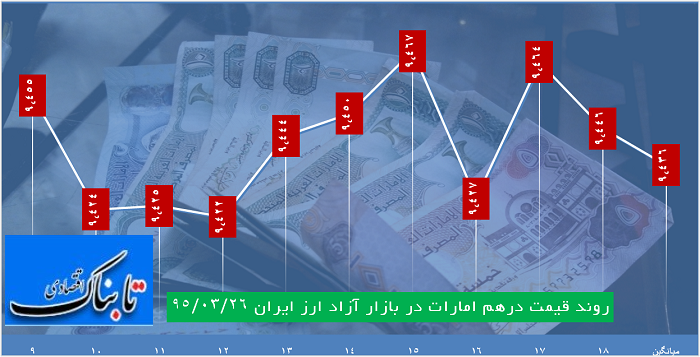 ساعت به ساعت با قیمت دلار، یورو و درهم