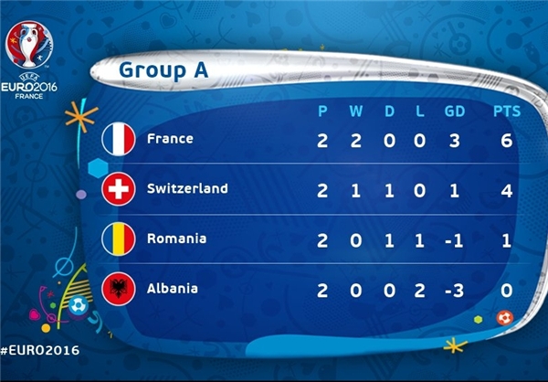 جدول گروه A یورو 2016 بعد از برد فرانسه