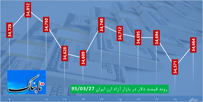 ساعت به ساعت با قیمت دلار، یورو و درهم