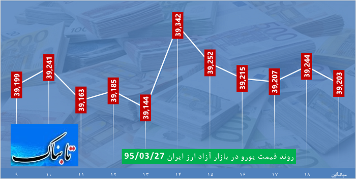 ساعت به ساعت با قیمت دلار، یورو و درهم