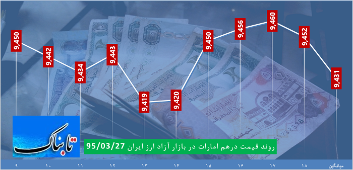 ساعت به ساعت با قیمت دلار، یورو و درهم