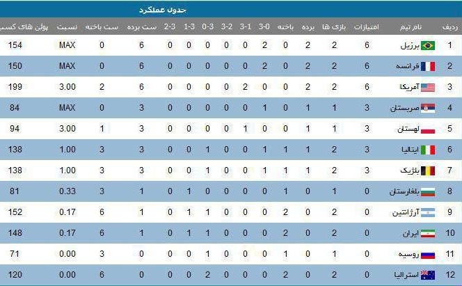 جایگاه ایران در جدول لیگ جهانی والیبال