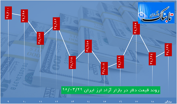 ساعت به ساعت با قیمت دلار، یورو و درهم ساعت به ساعت با قیمت دلار، یورو و درهم