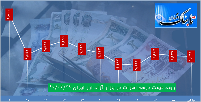 ساعت به ساعت با قیمت دلار، یورو و درهم ساعت به ساعت با قیمت دلار، یورو و درهم