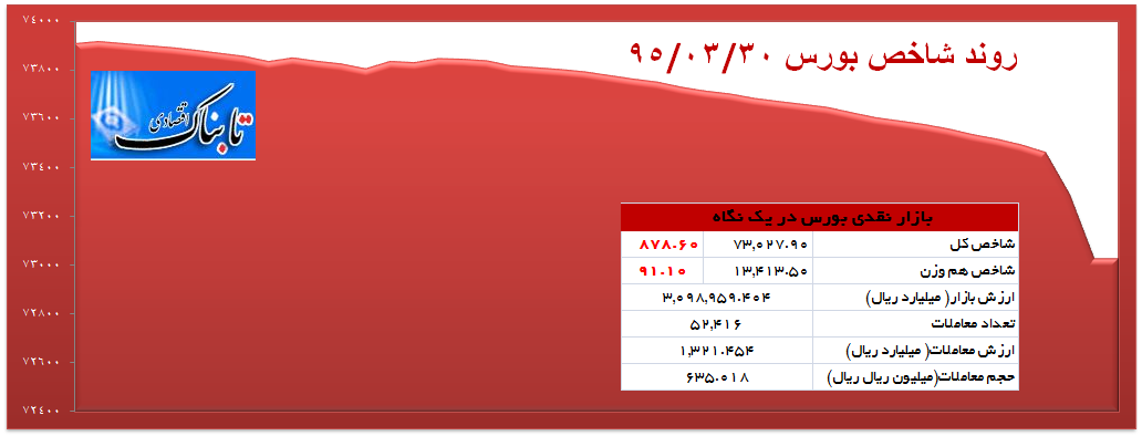 ریزش در بورس و فرابورس
