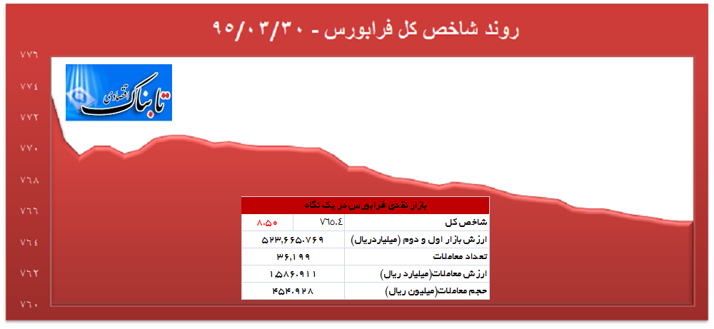 ریزش در بورس و فرابورس ریزش در بورس و فرابورس