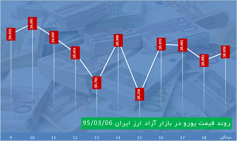 ساعت به ساعت با قیمت دلار، یورو و درهم