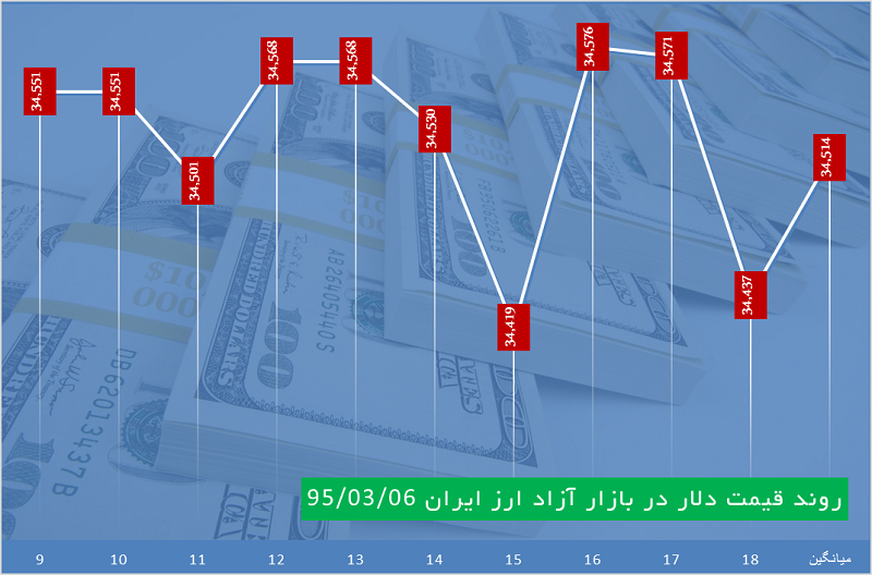 ساعت به ساعت با قیمت دلار، یورو و درهم