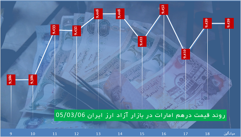 ساعت به ساعت با قیمت دلار، یورو و درهم