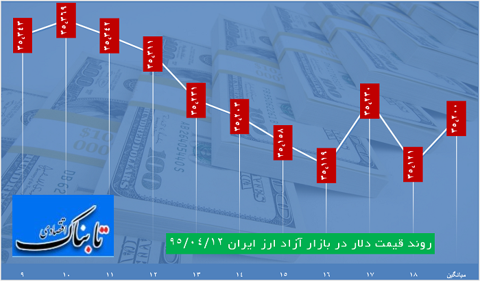 ساعت به ساعت با قیمت دلار، یورو و درهم ساعت به ساعت با قیمت دلار، یورو و درهم