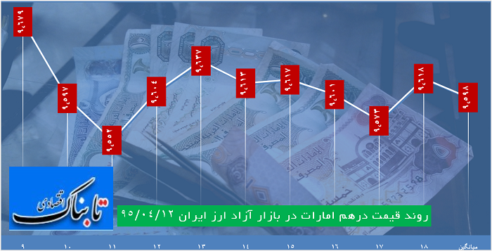 ساعت به ساعت با قیمت دلار، یورو و درهم ساعت به ساعت با قیمت دلار، یورو و درهم