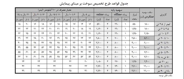 جدول سهمیههای جدید سوخت جدول سهمیههای جدید سوخت