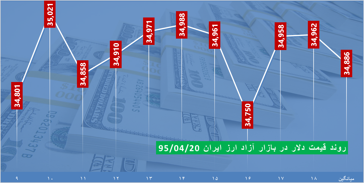 ساعت به ساعت با قیمت دلار، یورو و درهم