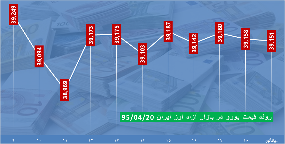 ساعت به ساعت با قیمت دلار، یورو و درهم