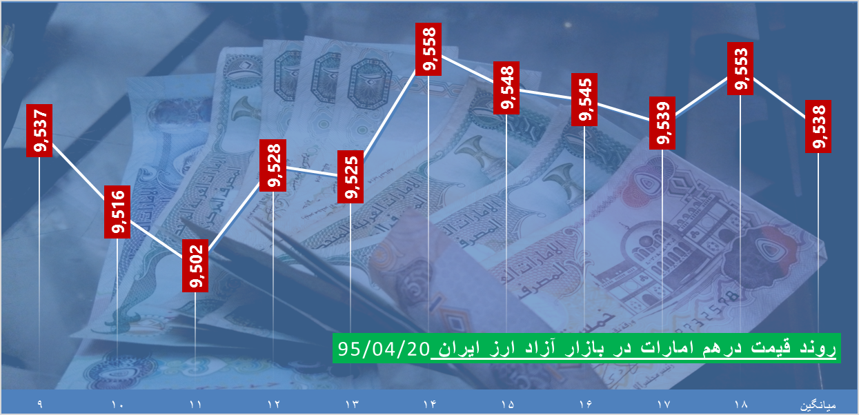 ساعت به ساعت با قیمت دلار، یورو و درهم