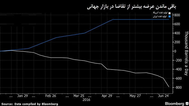همزمانی کاهش تولید نفت آمریکا و افزایش تولید ایران بهروایت یک نمودار همزمانی کاهش تولید نفت آمریکا و افزایش تولید ایران بهروایت یک نمودار