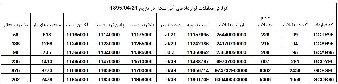 از بازار قراردادهای آتی سکه چه خبر؟