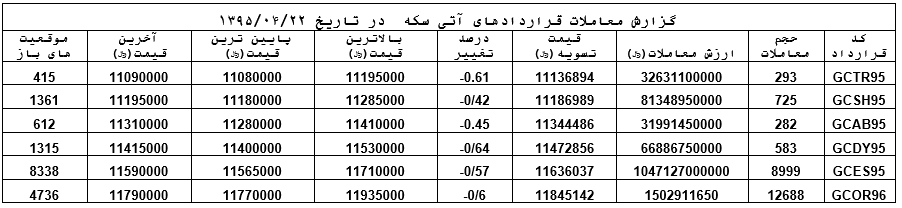 بازار آتی سکه باز هم کاهش یافت بازار آتی سکه باز هم کاهش یافت