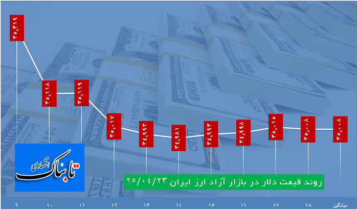 دلار 3500 تومان قیمت خورد، یورو 3915تومان