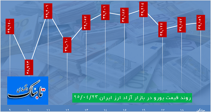 دلار 3500 تومان قیمت خورد، یورو 3915تومان