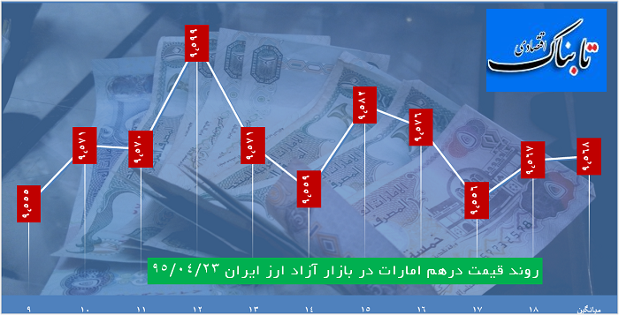 دلار 3500 تومان قیمت خورد، یورو 3915تومان