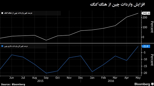 واردات چین از هنگکنگ 3.5 برابر شد واردات چین از هنگکنگ 3.5 برابر شد