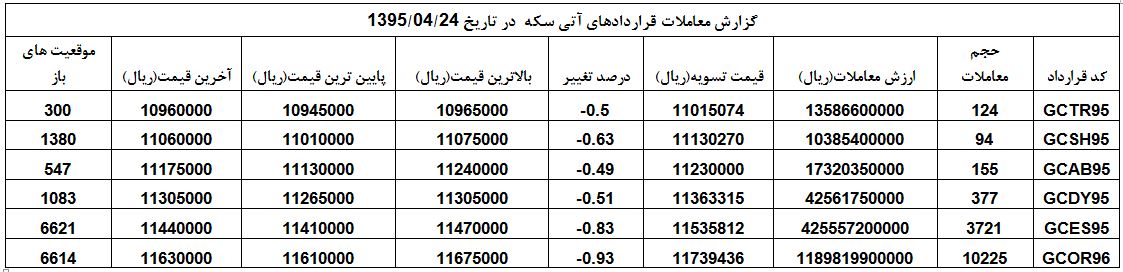 روند نزولی بازار آتی سکه در سایه کاهش اونس طلای جهانی روند نزولی بازار آتی سکه در سایه کاهش اونس طلای جهانی