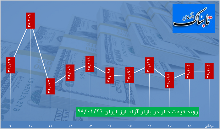 دلار 3511 تومان قیمت خورد دلار 3511 تومان قیمت خورد
