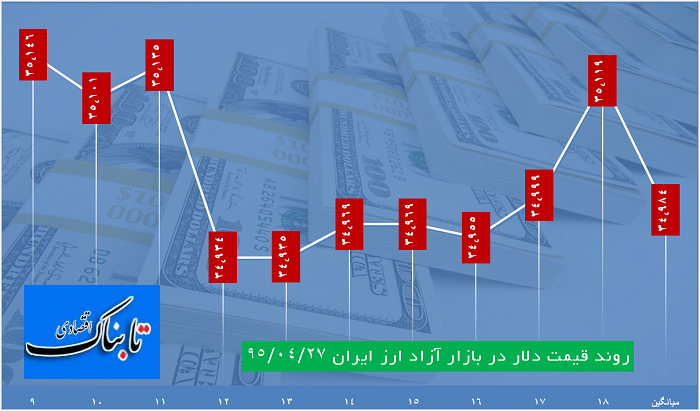 دلار 3514 تومان قیمت خورد دلار 3514 تومان قیمت خورد