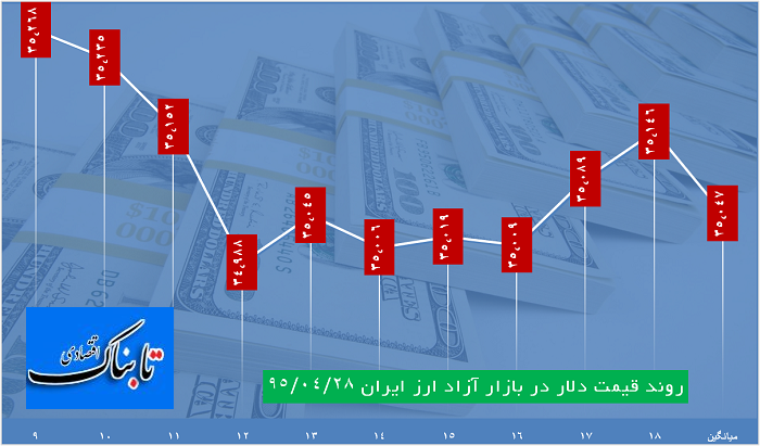 دلار 35268 ریال قیمت خورد، یورو 39000 دلار 35268 ریال قیمت خورد، یورو 39000