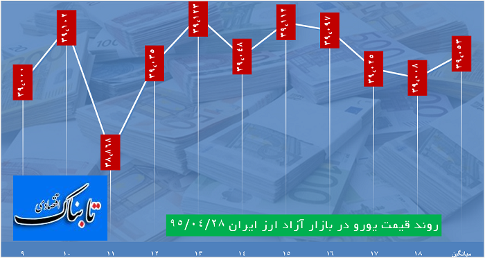 دلار 35268 ریال قیمت خورد، یورو 39000 دلار 35268 ریال قیمت خورد، یورو 39000