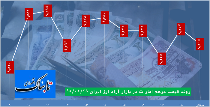 دلار 35268 ریال قیمت خورد، یورو 39000 دلار 35268 ریال قیمت خورد، یورو 39000