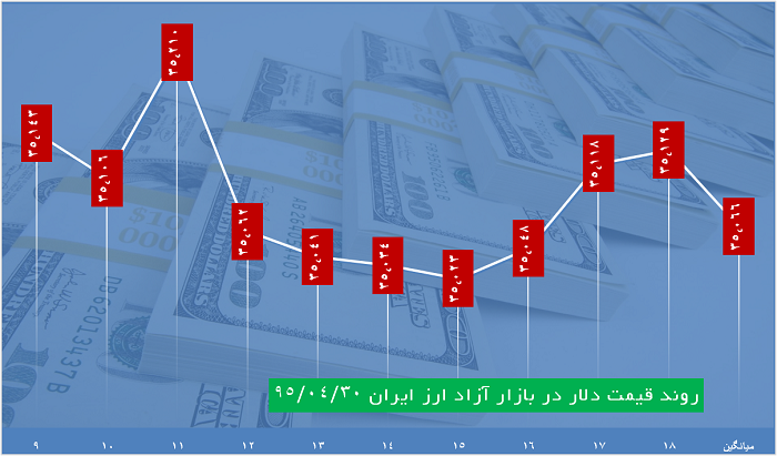 دلار 3514 تومان استارت خورد دلار 3514 تومان استارت خورد