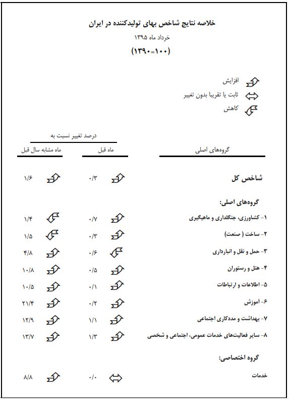 افزایش ۰.۳ درصدی شاخص بهای تولیدکننده در خردادماه افزایش ۰.۳ درصدی شاخص بهای تولیدکننده در خردادماه