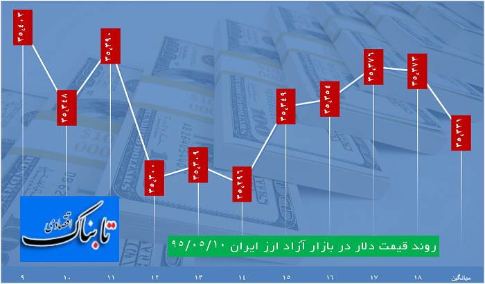 دلار 3537تومان معامله شد دلار 3537تومان معامله شد