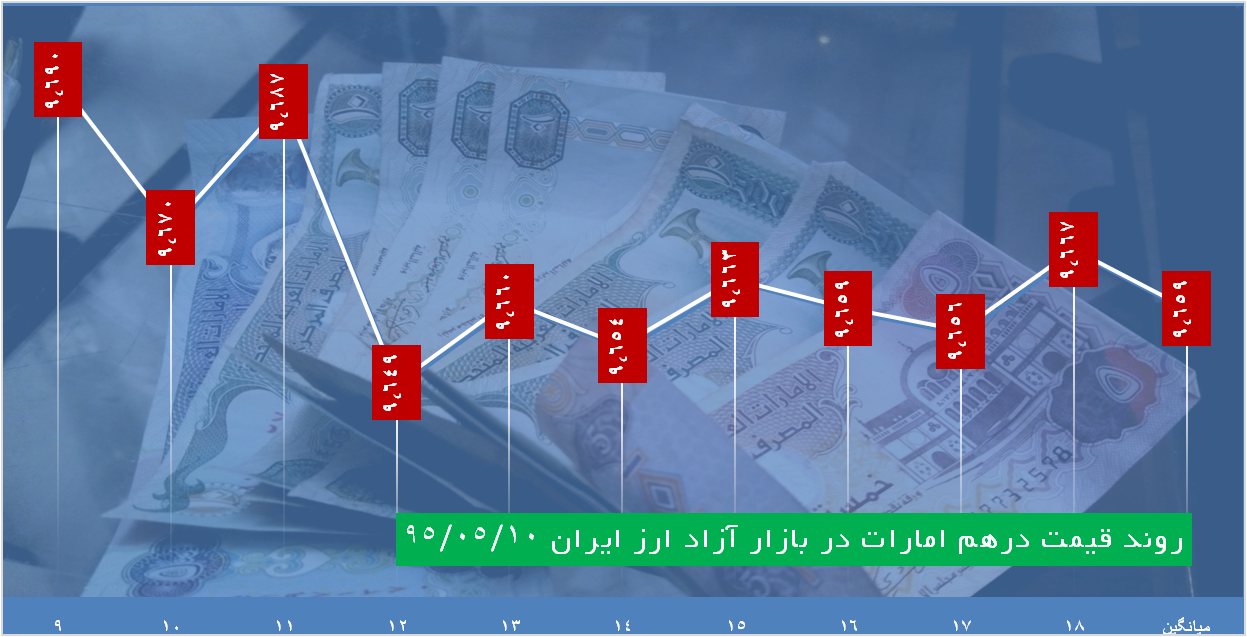 دلار 3528تومان معامله شد دلار 3528تومان معامله شد